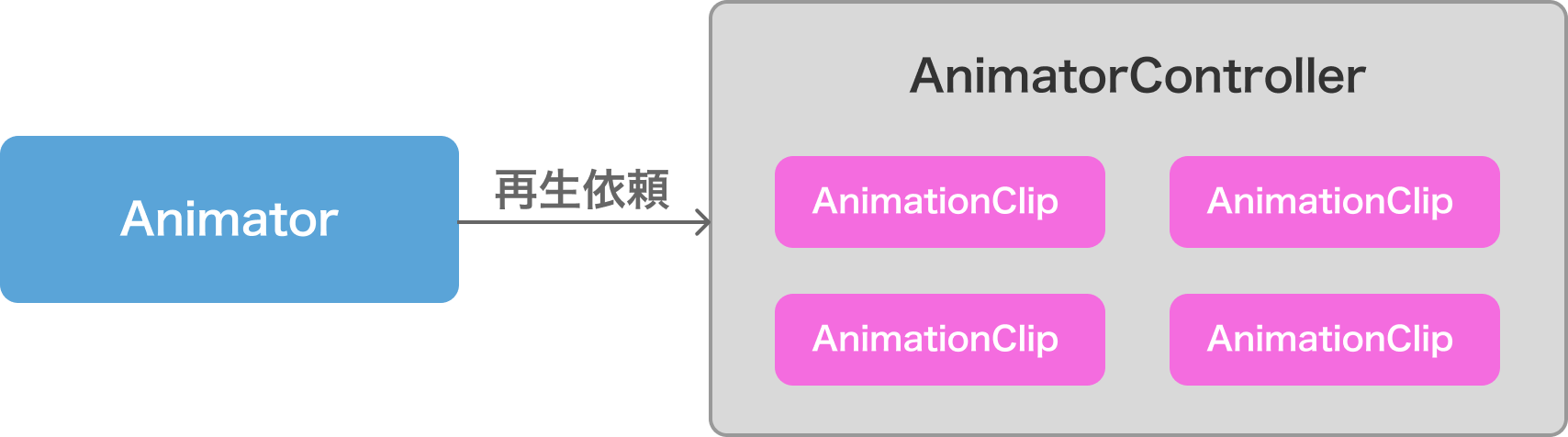 Unity初心者総復習！AnimationClipの使い方徹底解説！_2